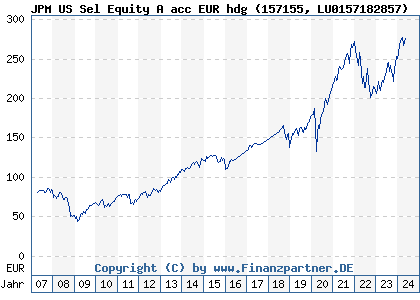 Chart: JPM US Sel Equity A acc EUR hdg) | LU0157182857